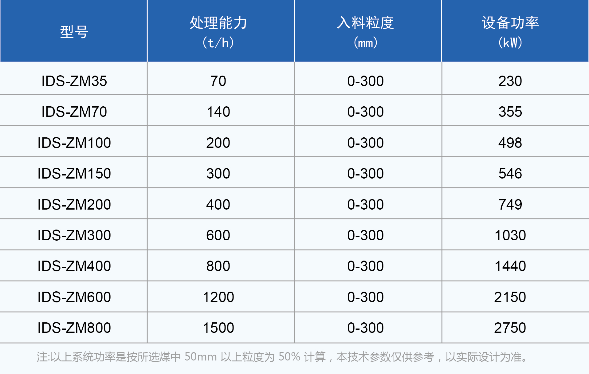 全粒级干法选煤工艺装备系统