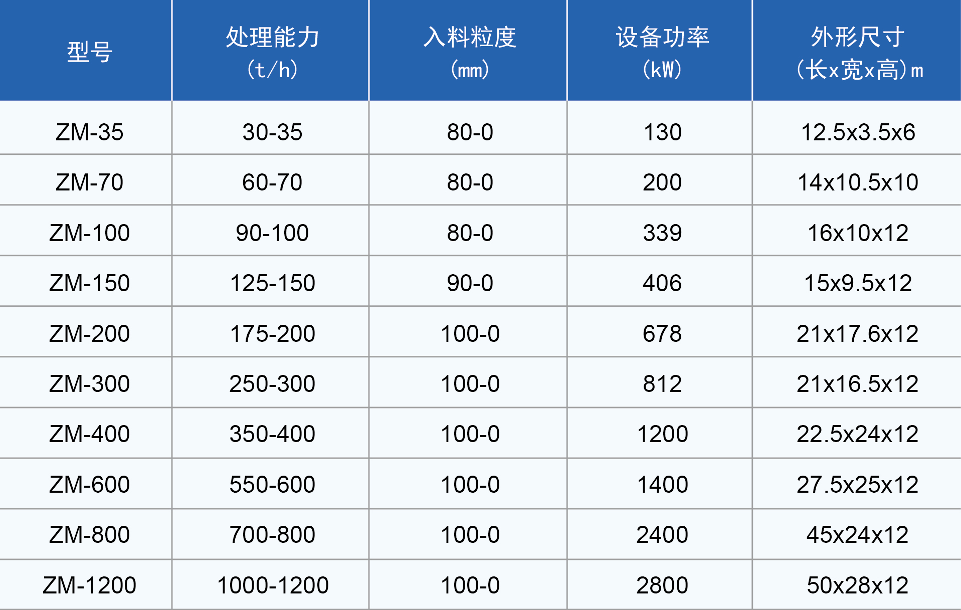 ZM 智能矿物高效分离机